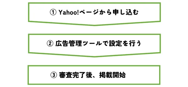 Yahoo!ニュース広告を始めるまでの流れ