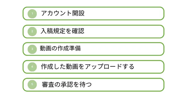 YouTube広告出稿の流れ
