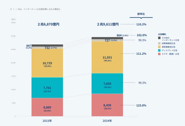 インターネット広告媒体費の変化