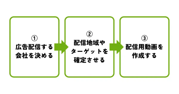 タクシー広告出稿の流れ