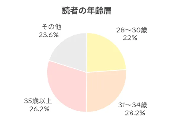 MAQUIAの読者の年齢層