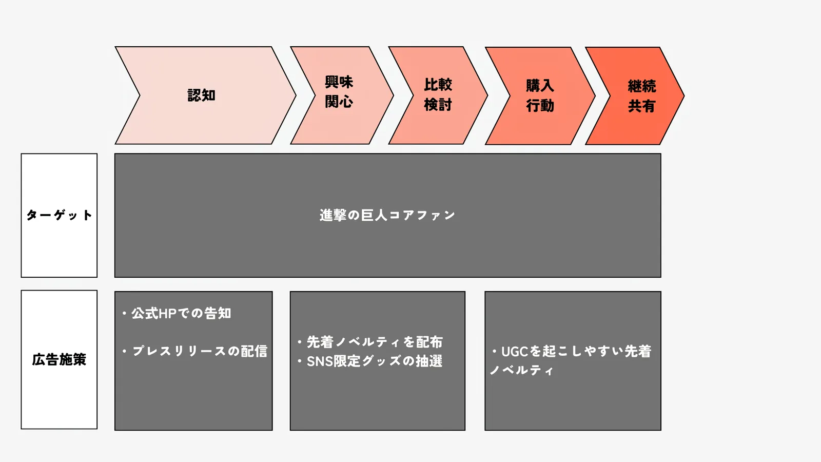 進撃の巨人マーケティングファネル