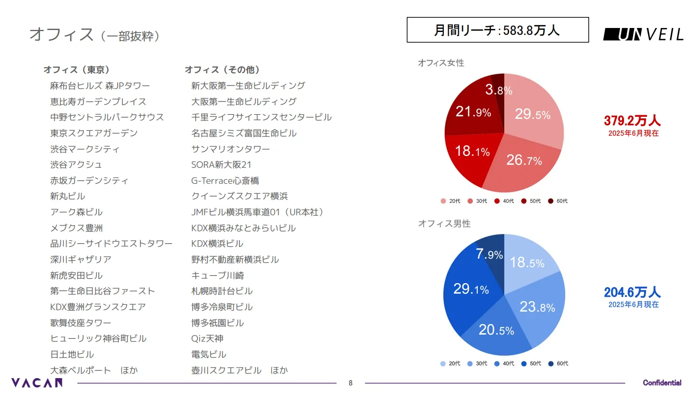 月間リーチユーザー属性