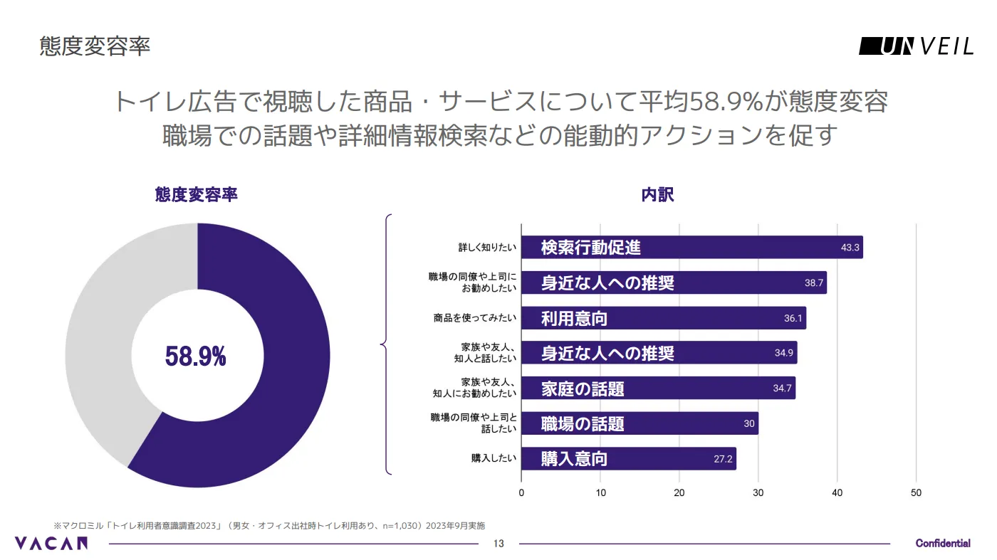 アンベールの態度変容率