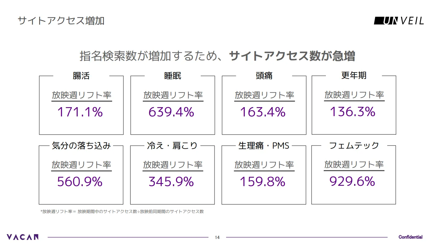 アンベールのサイトアクセス数増加結果