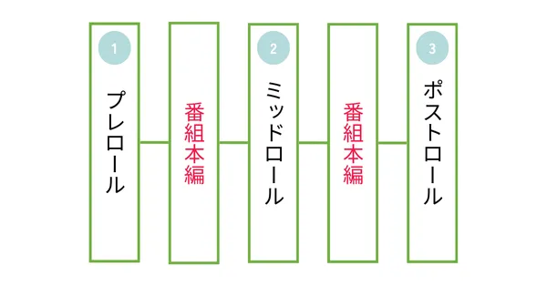 TVer広告配信箇所