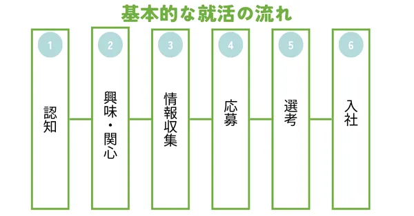 就活流れ