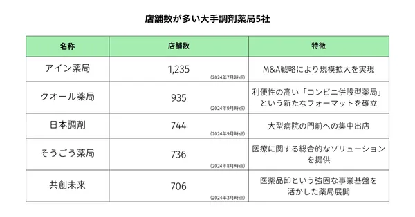 調剤薬局店舗数