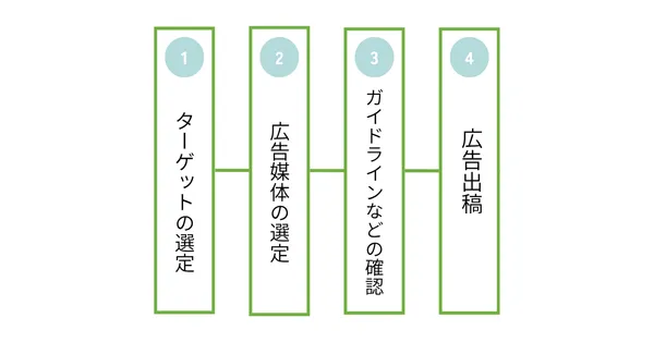 調剤薬局広告出稿の流れ