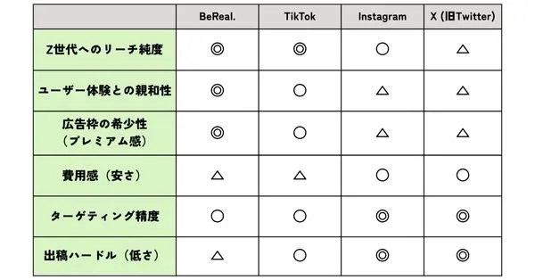 BeRealと他SNSとの違い