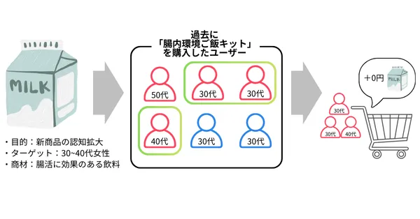 オイシックス_ターゲティングサンプリングの仕組み