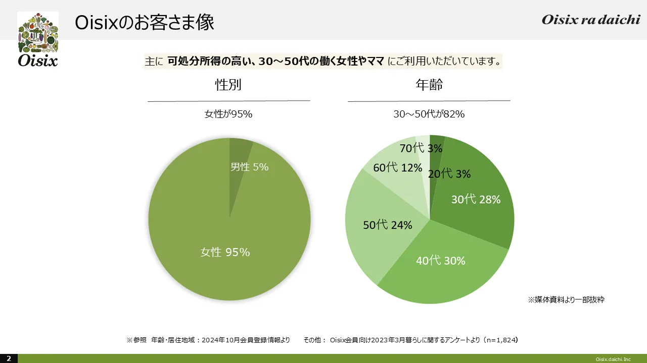 Oisix会員属性