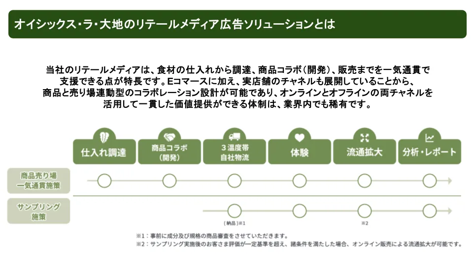売場連動フロー