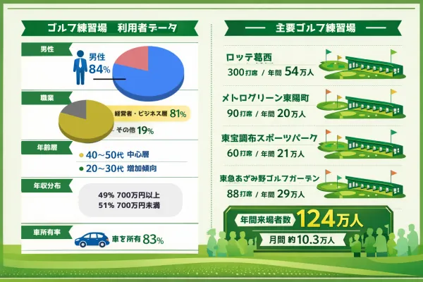富裕層への純度の高い広告体験ーAIカメラ搭載のゴルフ練習場サイネージ