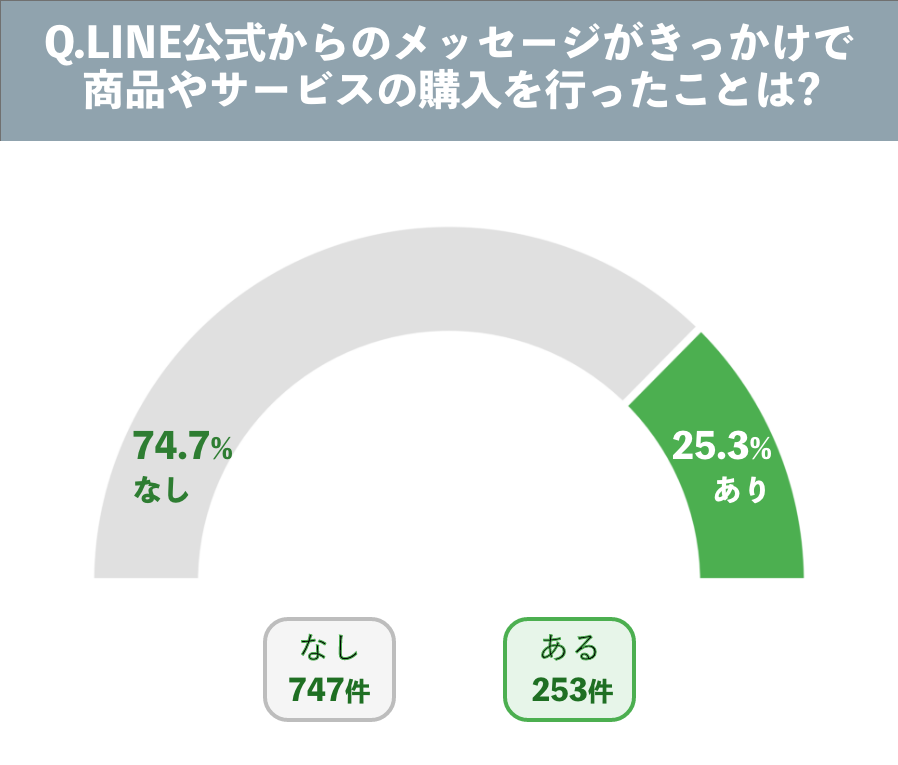 LINE公式経由での購入アンケート画像