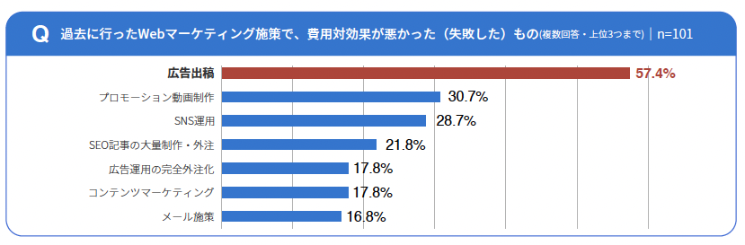 過去に行ったWebマーケ施策で費用効果が失敗したもの調査画像