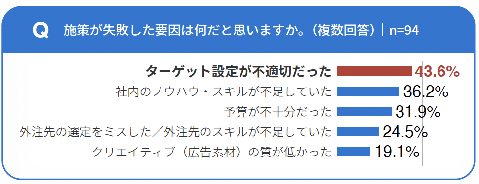 マーケティング施策が失敗した要因調査画像