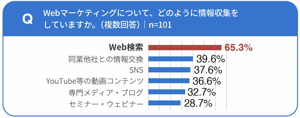 Webマーケについての情報収集方法調査画像
