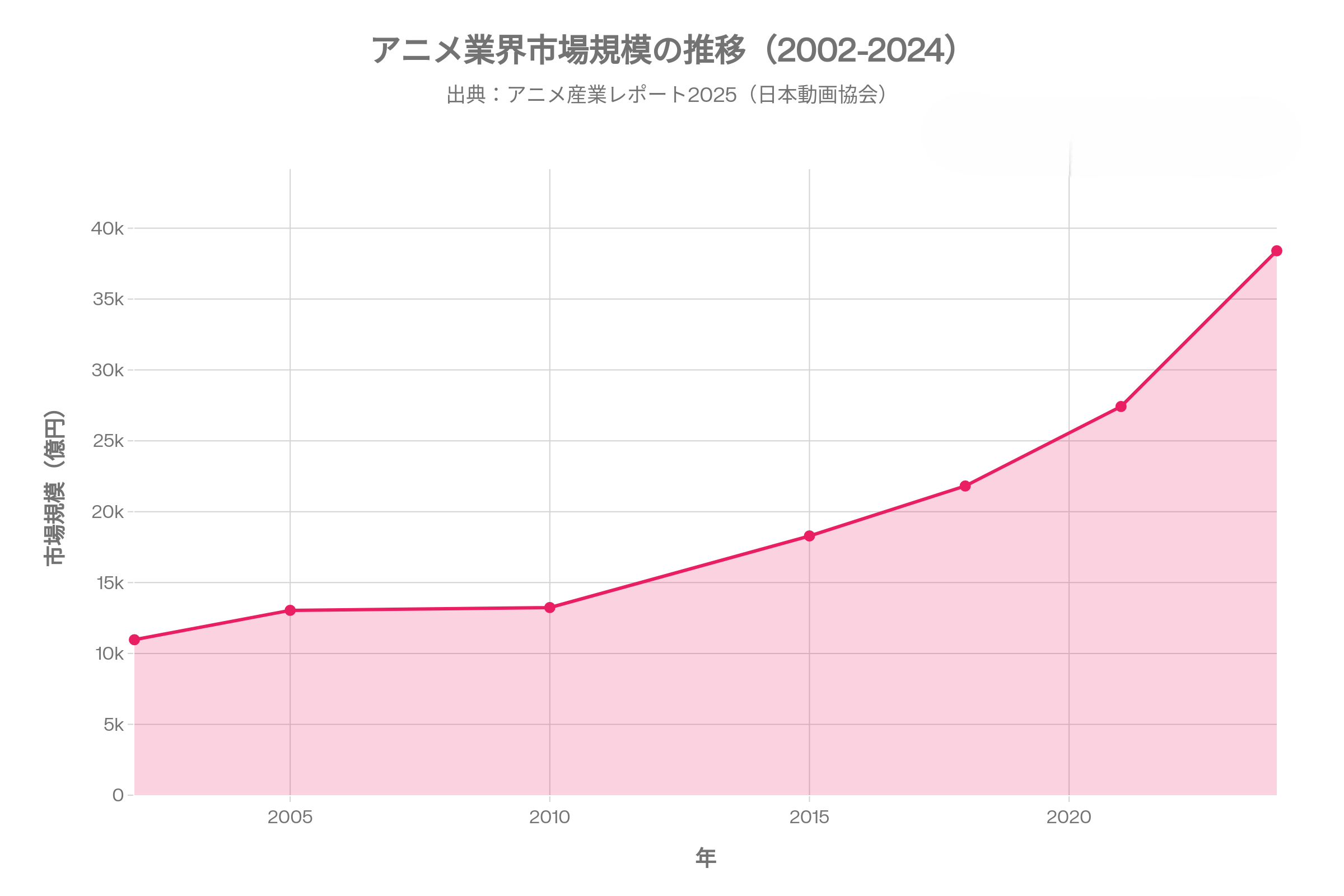 「アニメ業界市場規模の推移と伸び率(2002-2024)」チャート画像