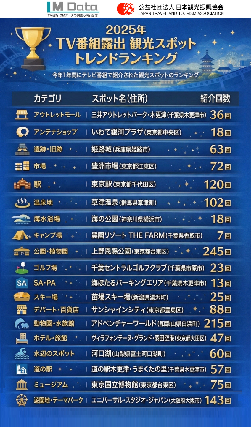 2025年最もTVに露出した観光地ランキング！インバウンド評価が国内消費を動かす時代へ
