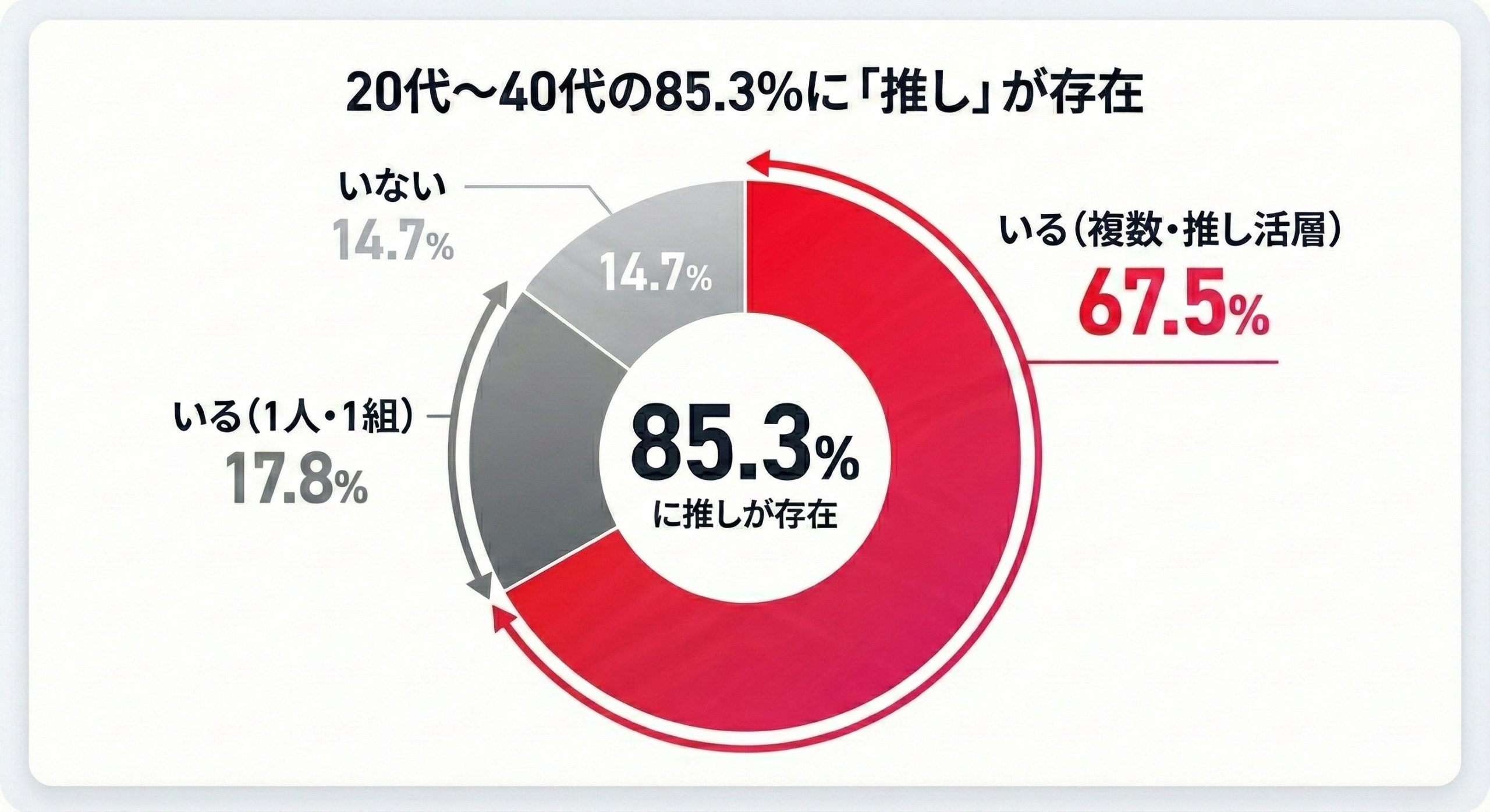 「推しの存在率」画像