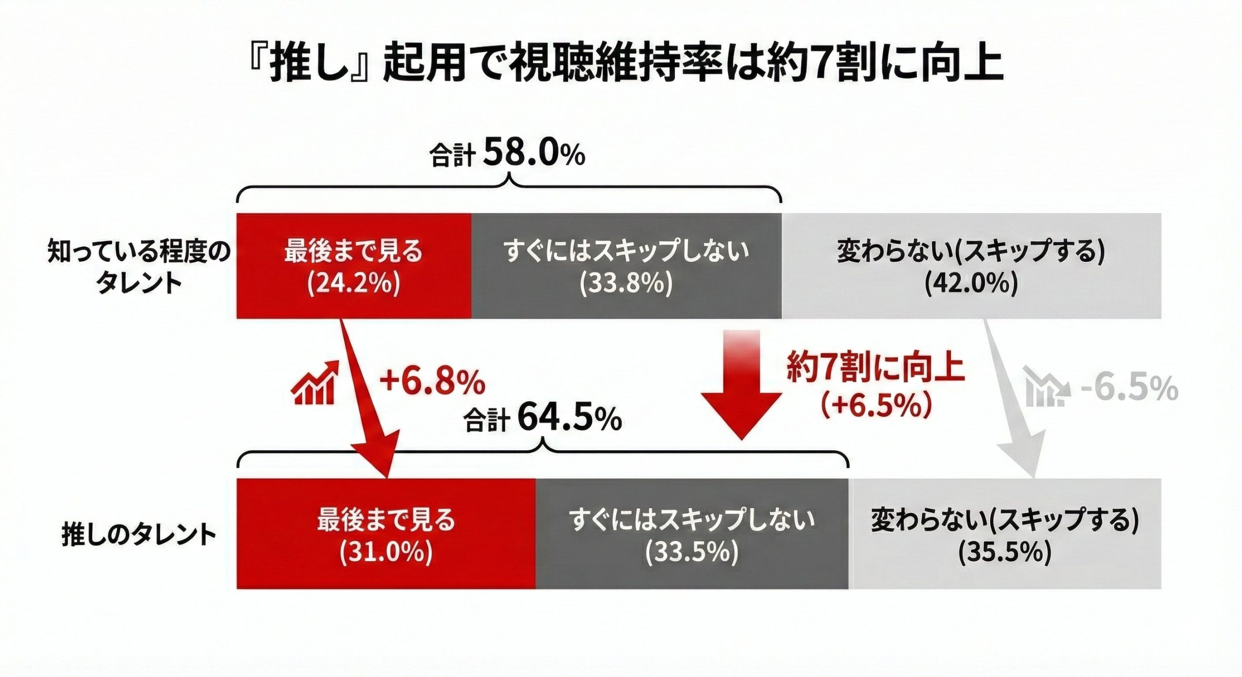 「推し起用で視聴維持率が向上」画像