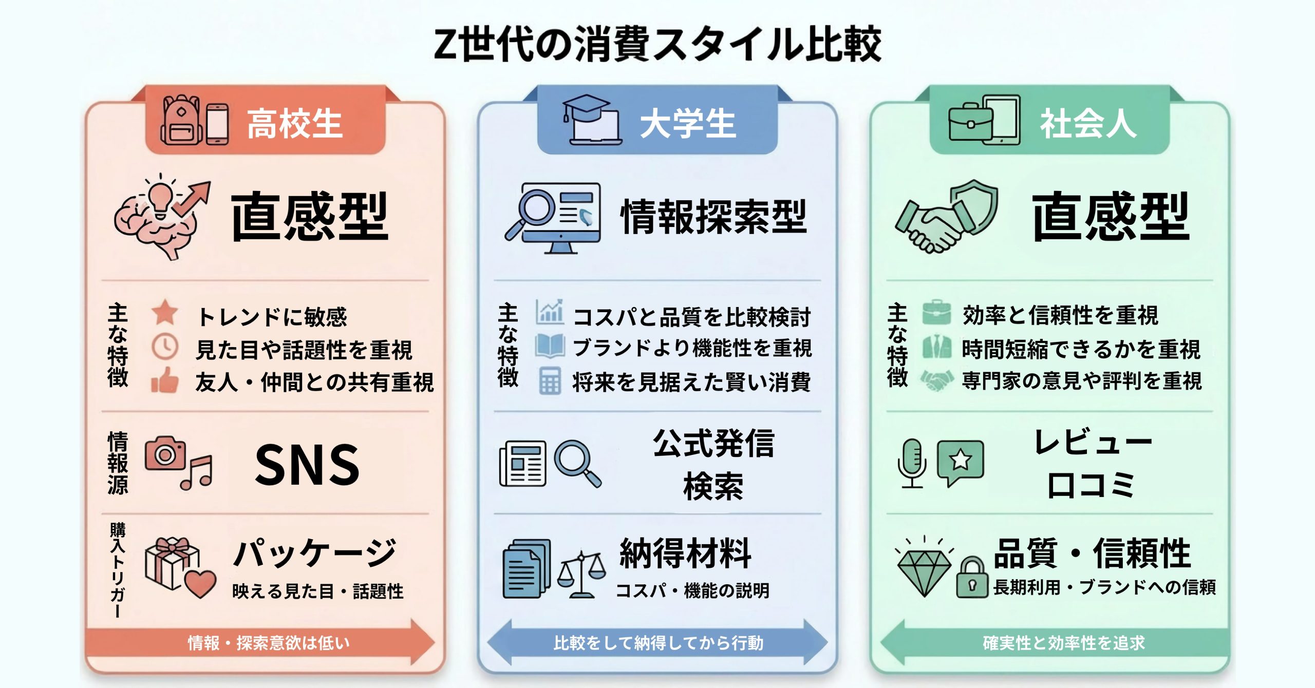 Z世代の消費スタイル比較表：高校生・社会人の「直感型」と大学生の「情報探索型」の違いを図解した画像