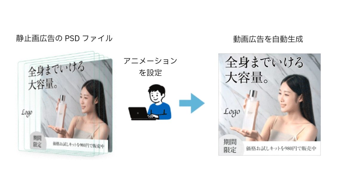 静止画から動画へ!Hakuhodo DY ONEがPSDから動画広告を自動生成する新サービスを開始