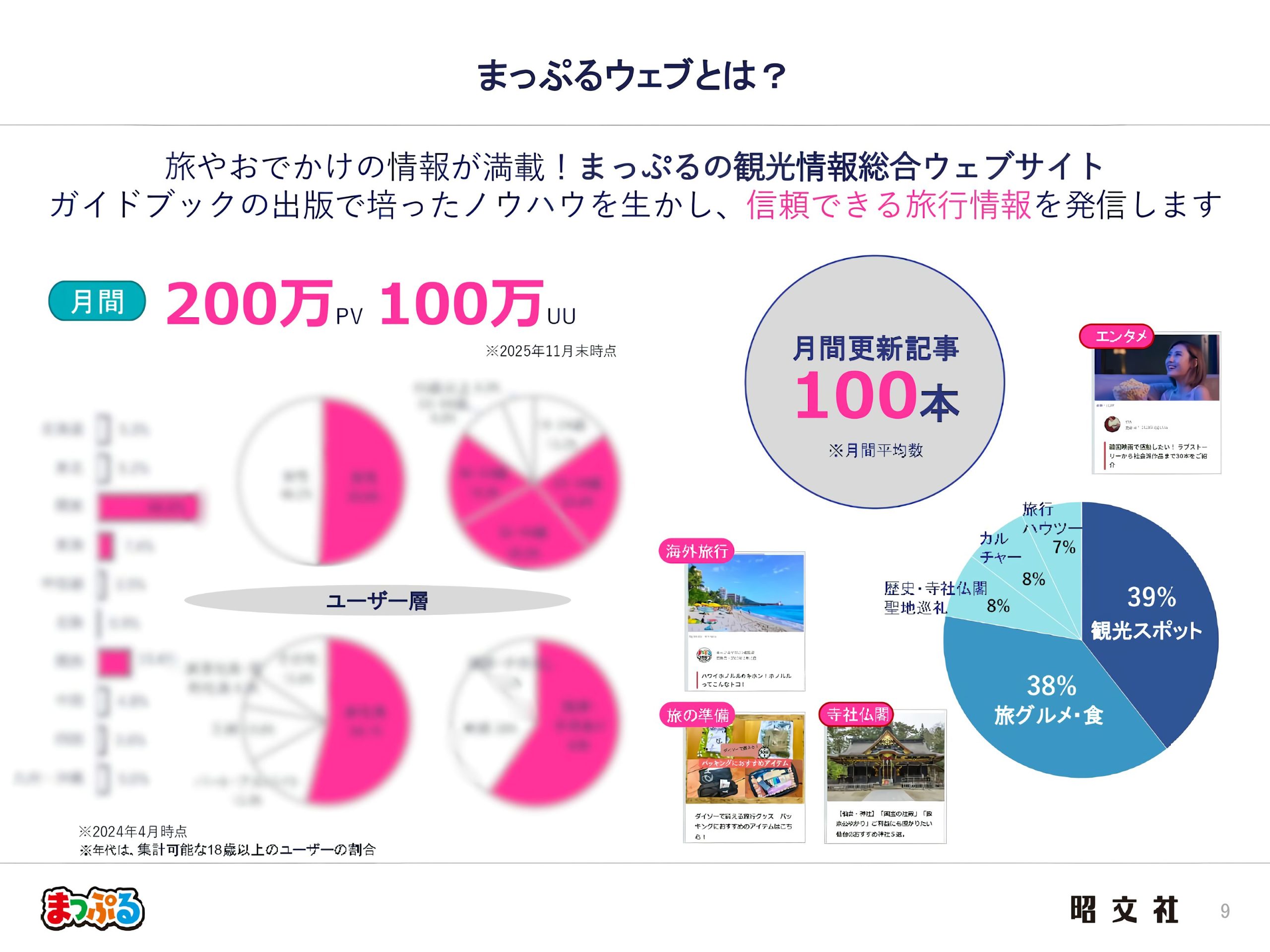 まっぷるウェブの概要 月間PV・UUや記事数 ユーザー層と観光情報コンテンツの構成画像