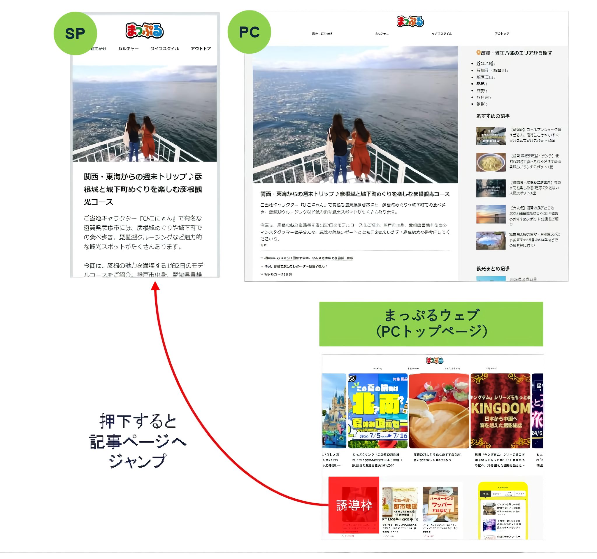 まっぷるウェブのSP・PC画面と記事遷移の仕組み トップページから記事ページへの導線イメージ