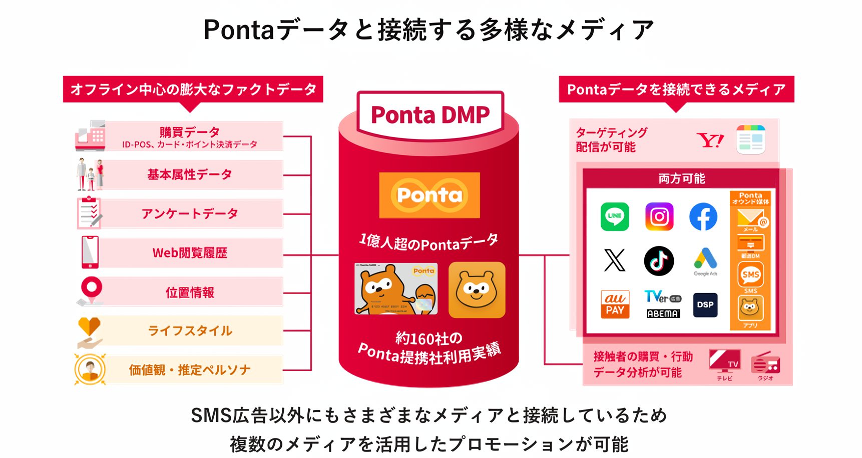 「Pontaデータを活用したターゲティング」説明画像 基本属性や購買履歴をもとに複数メディアへ配信できる仕組み