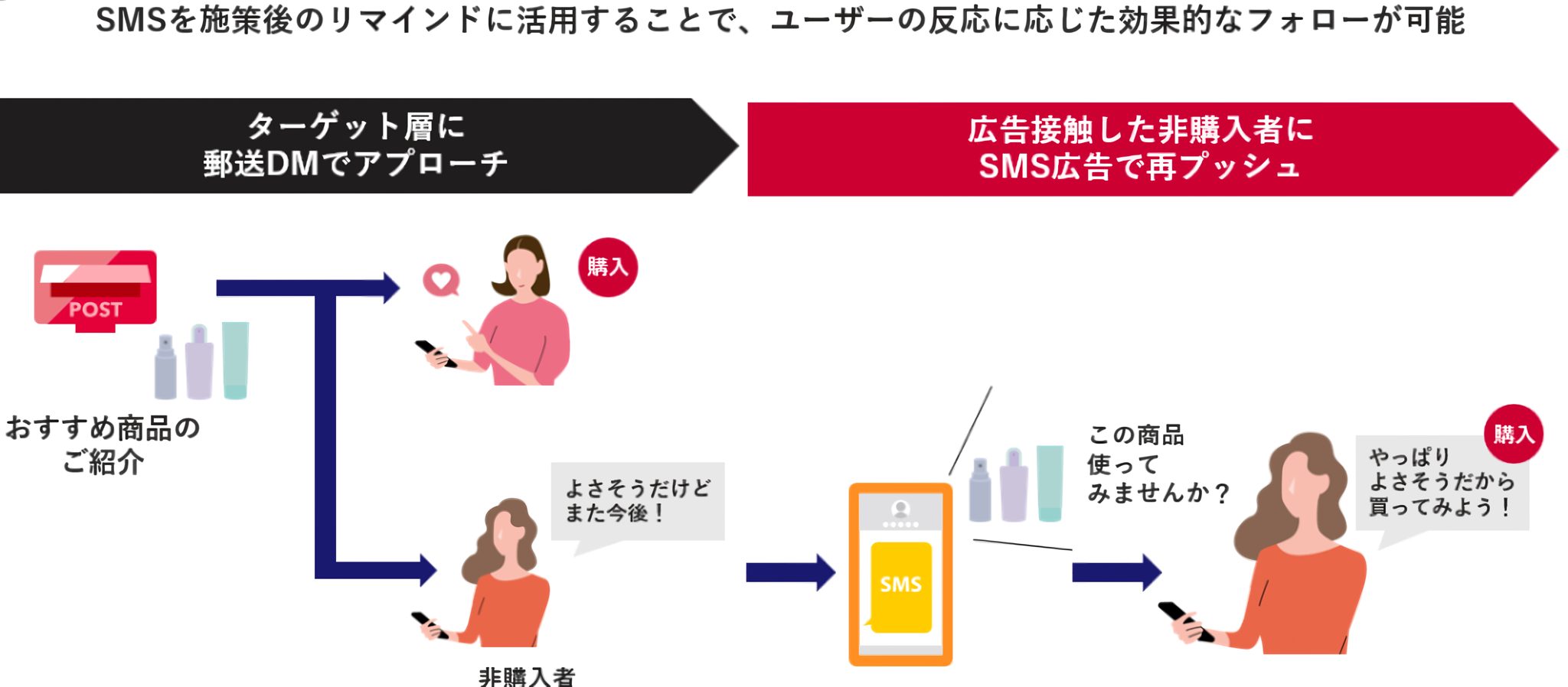 「リマインドSMS」説明画像
非購入ユーザーにSMSで再アプローチするリマインド施策と購買促進の流れ