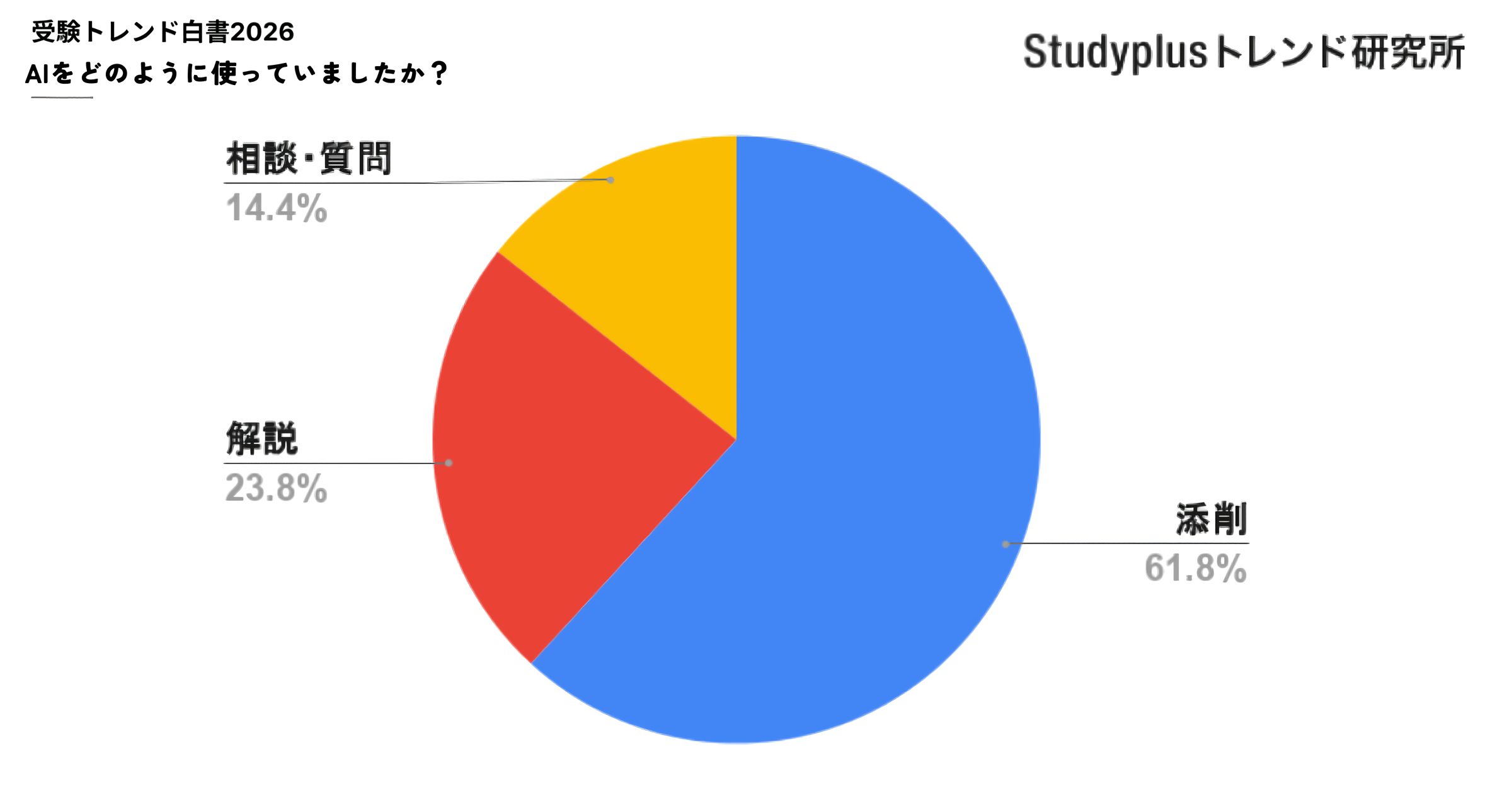 受験勉強におけるAI活用方法の内訳 添削や解説など用途別の割合を示した円グラフ