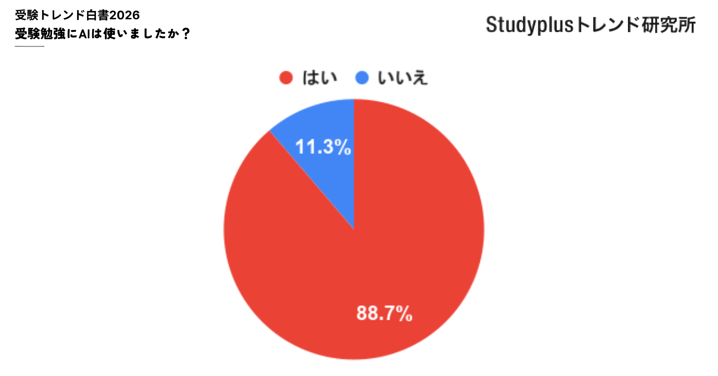 受験勉強でAIを使用した割合 約88.7％が活用と回答した調査結果グラフ