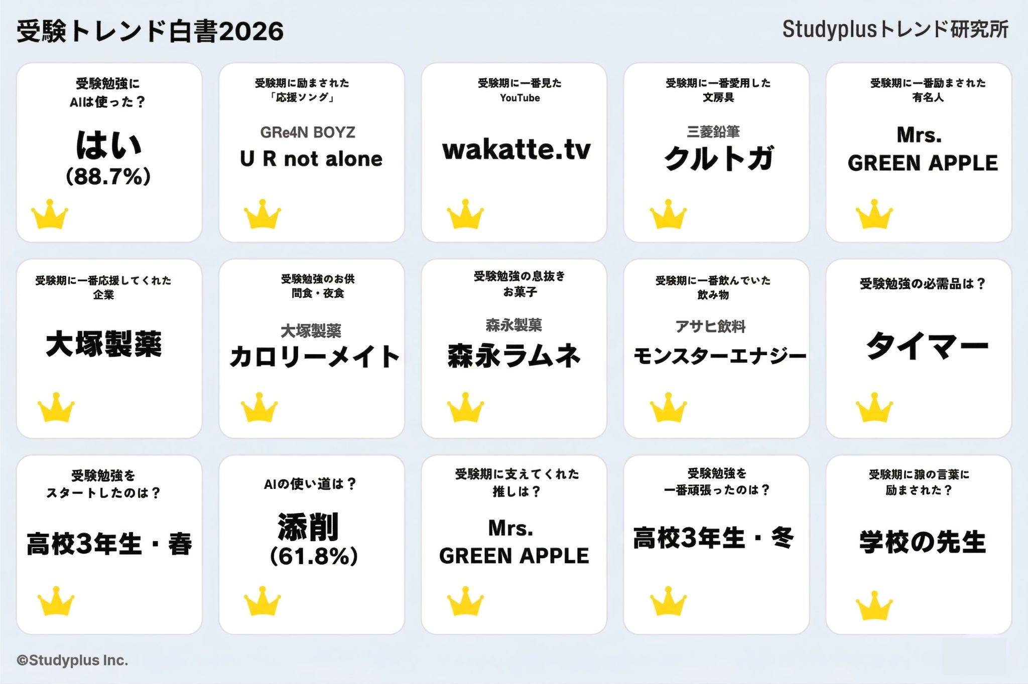 受験生のAI活用率9割時代に。受験生のリアルな消費動向から探るZ世代マーケティング