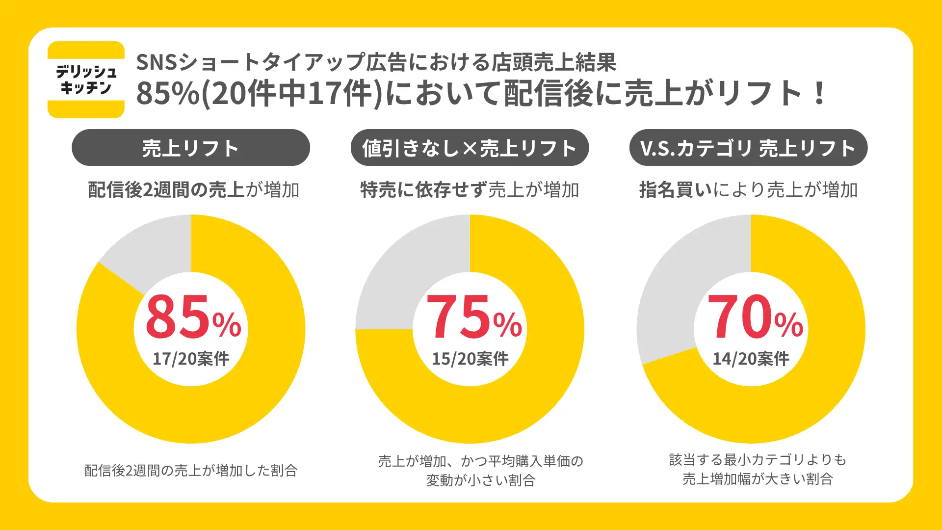 SNS広告の85%で売上向上!デリッシュキッチンがID-POSで可視化した指名買いの実態