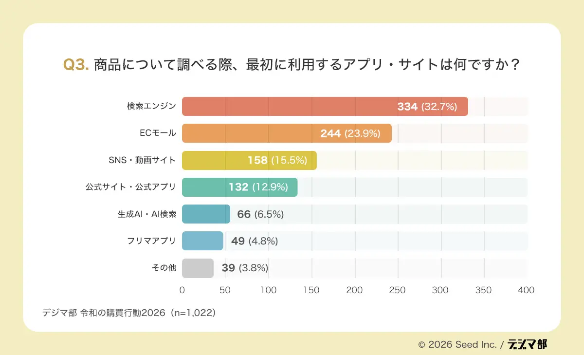 検索・広告だけでは不十分?1,022人調査で判明した「比較・確認・納得」の令和流購買行動