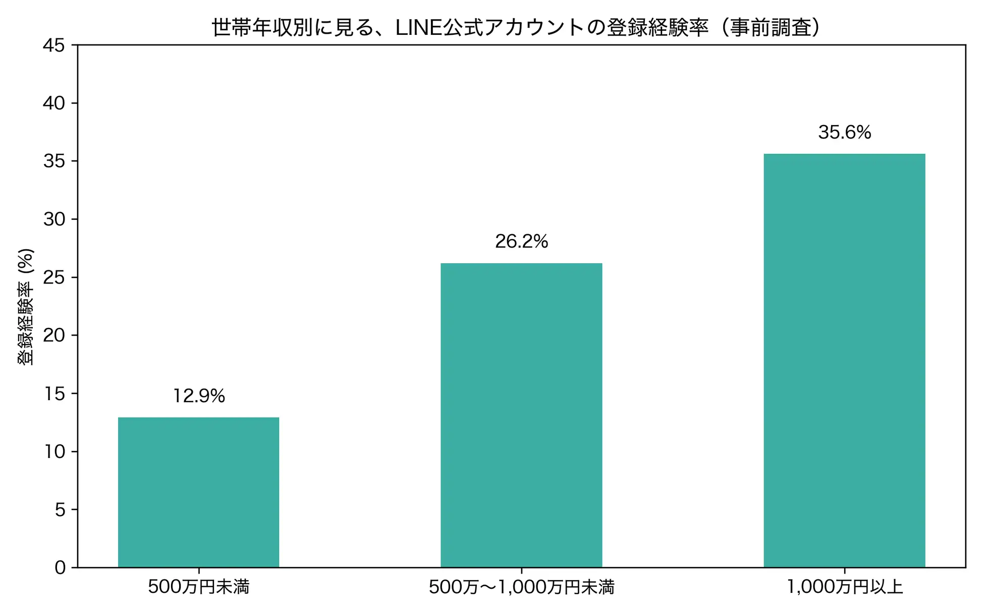飲食店LINE公式アカウントの登録率はわずか2割。一方、登録者の約85%が再来店する「近距離マーケティング」の実態