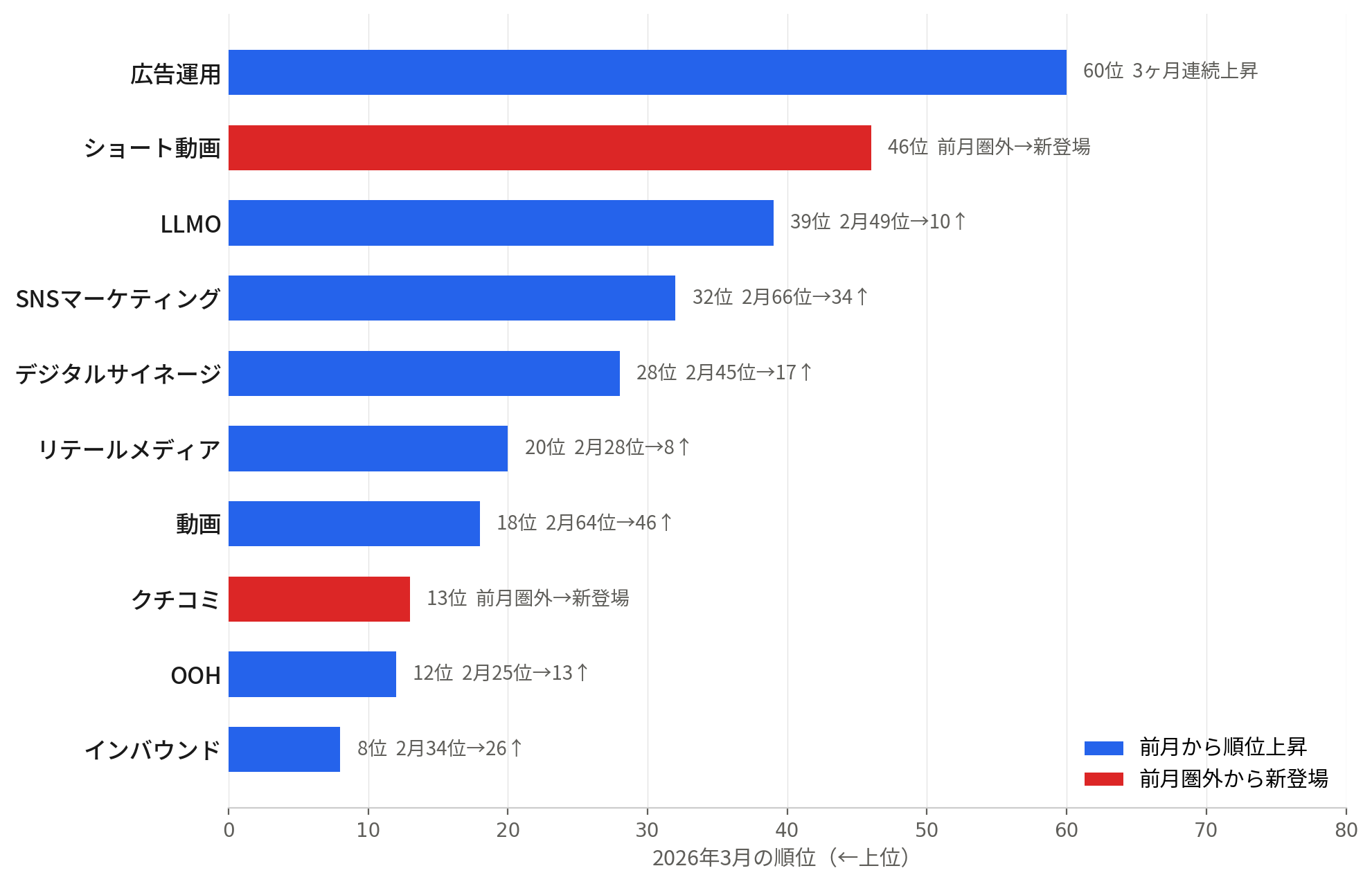 2026年Q1で順位が大きく上昇した10キーワードの3月時点ランキング横棒グラフ