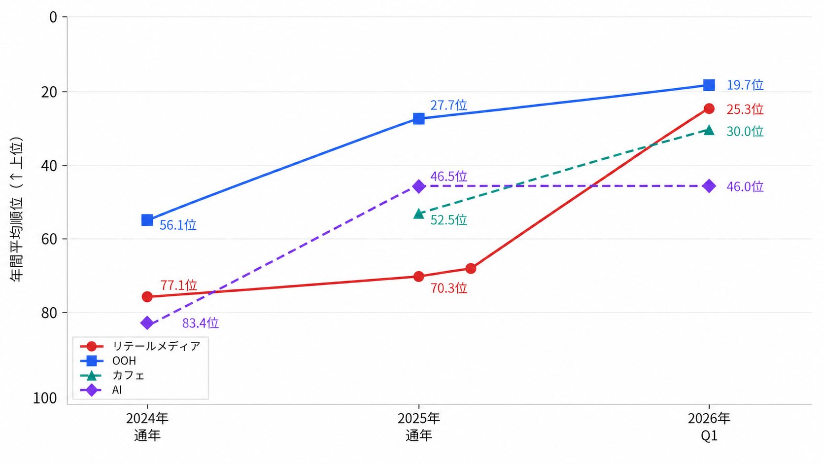 リテールメディア・OOH・カフェ・AIの2024年〜2026年Q1の年間平均順位推移