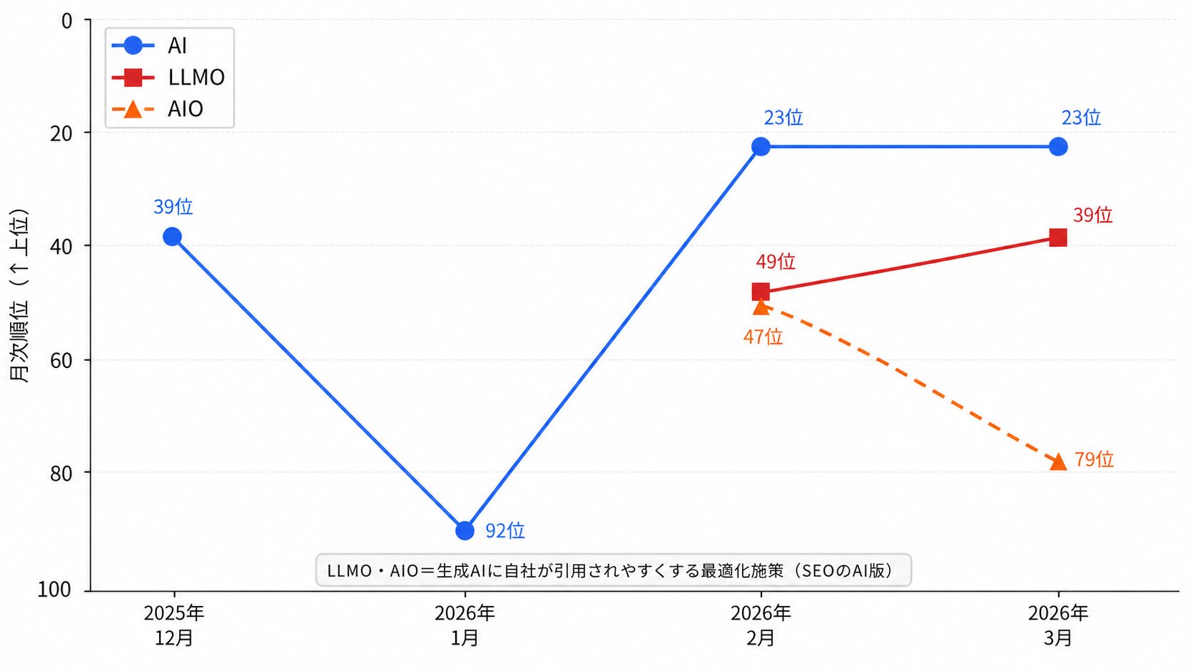 AI・LLMO・AIOの2025年12月〜2026年3月の月次順位推移
