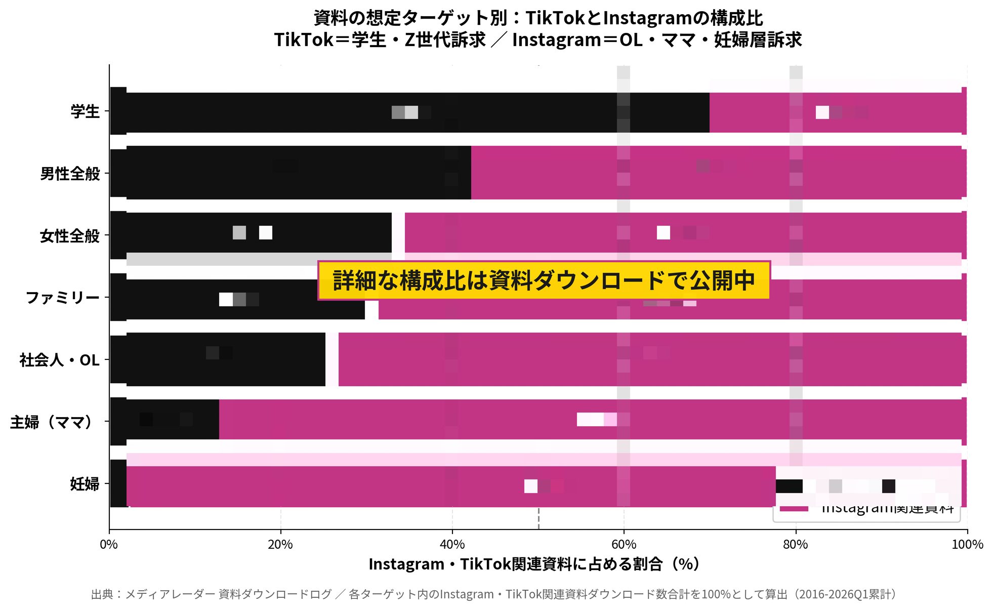 資料の想定ターゲット別:TikTokとInstagramの構成比