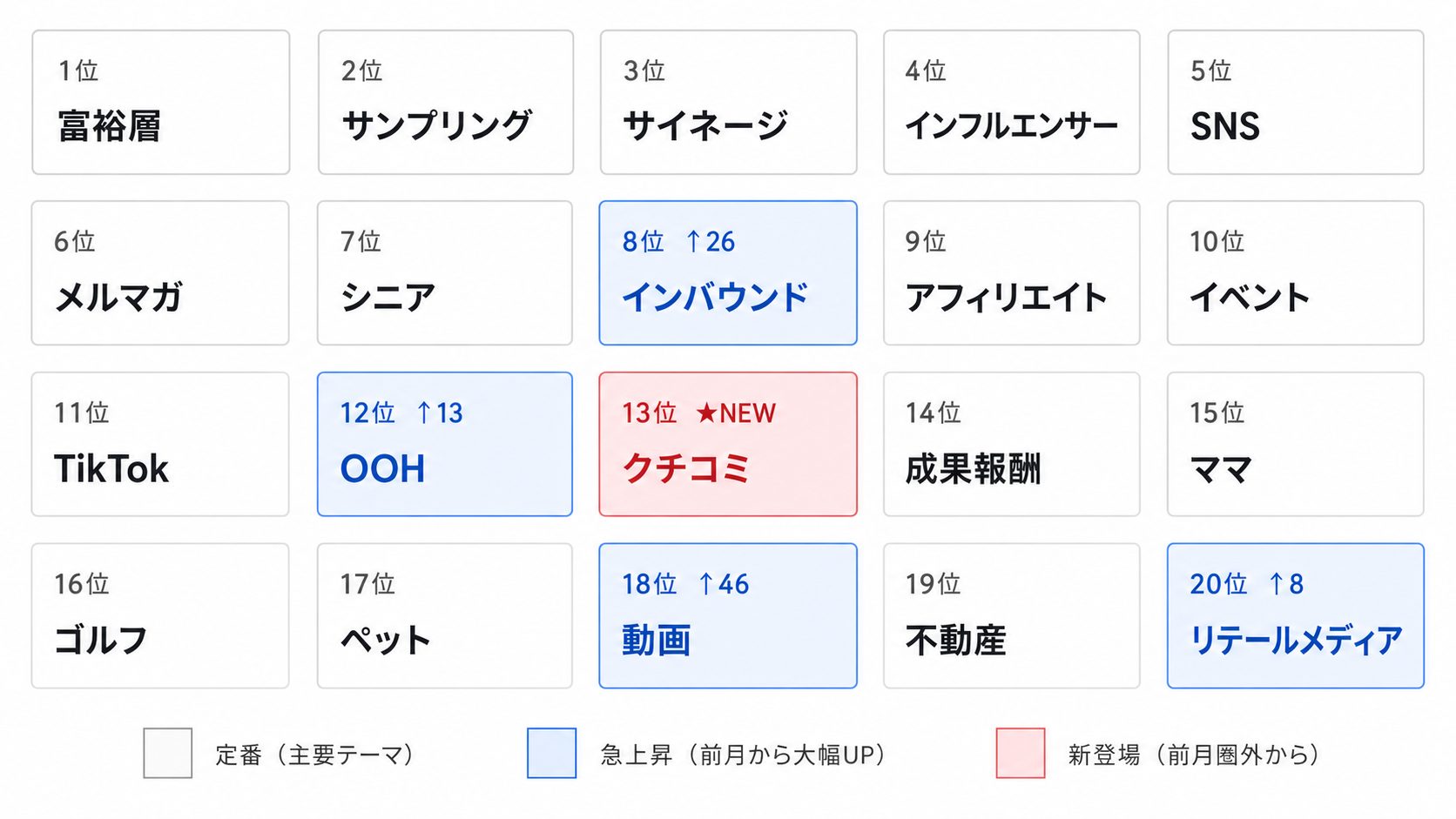 2026年3月の検索キーワードTOP20一覧。定番・急上昇・新登場で色分け