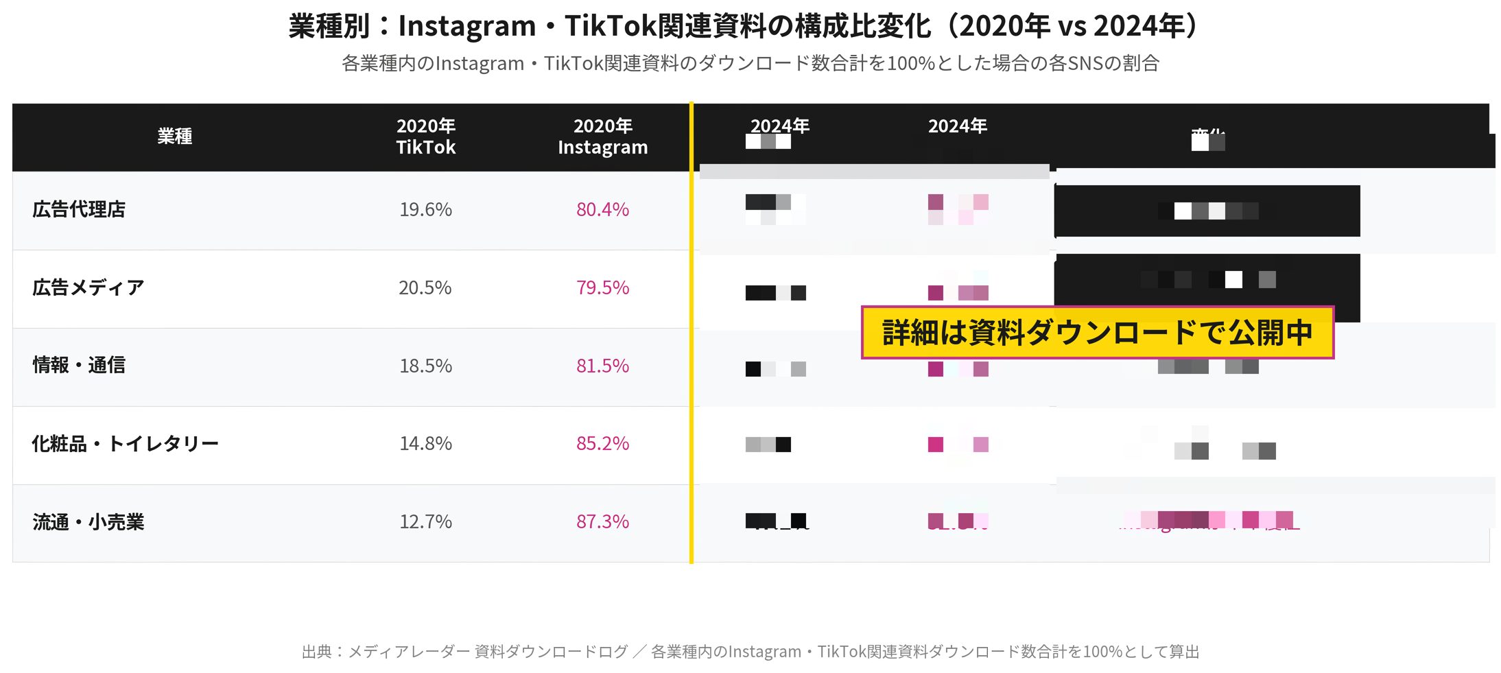 InstagramとTikTokの構成比変化(2020年 vs 2024年)。広告代理店・広告メディア業種を中心に2024年にTikTokが逆転。