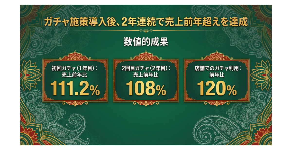 ガチャ施策の成果データ 売上前年比と店舗利用率向上の数値結果