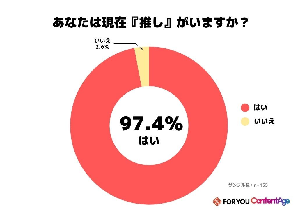 推しコラボがブランド愛着に転換——α・Z世代の9割超が継続利用意向、ContentAge調査