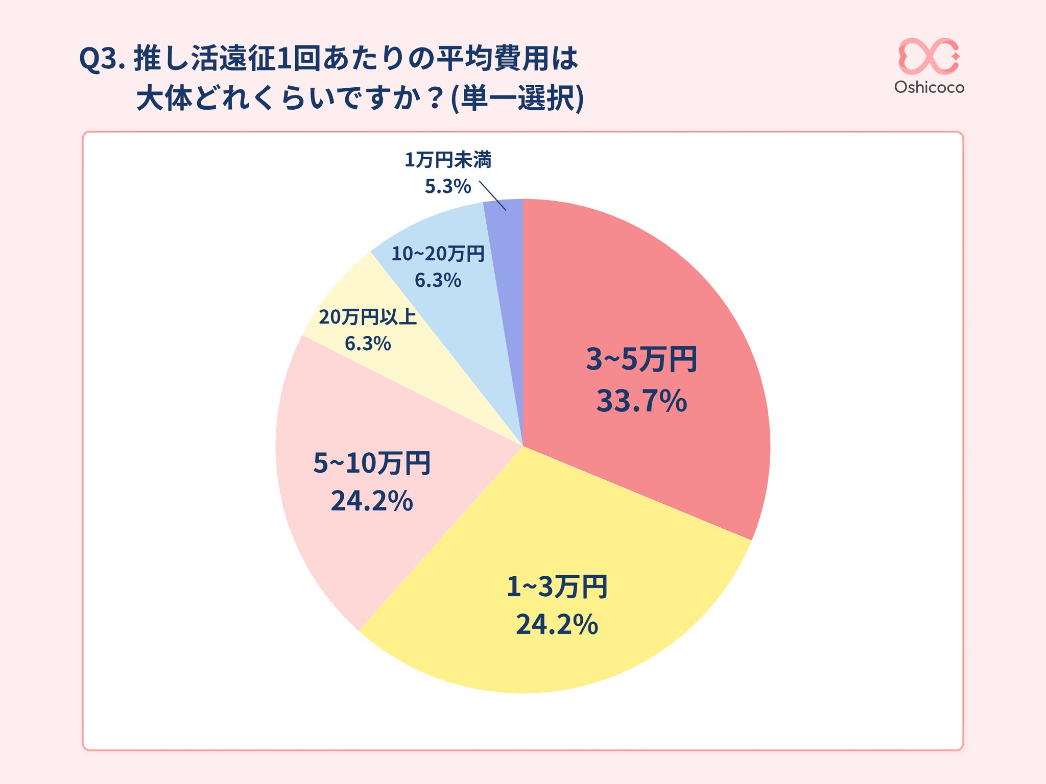推し活の遠征1回あたりの平均費用を示す円グラフ。3〜5万円が最多の調査結果
