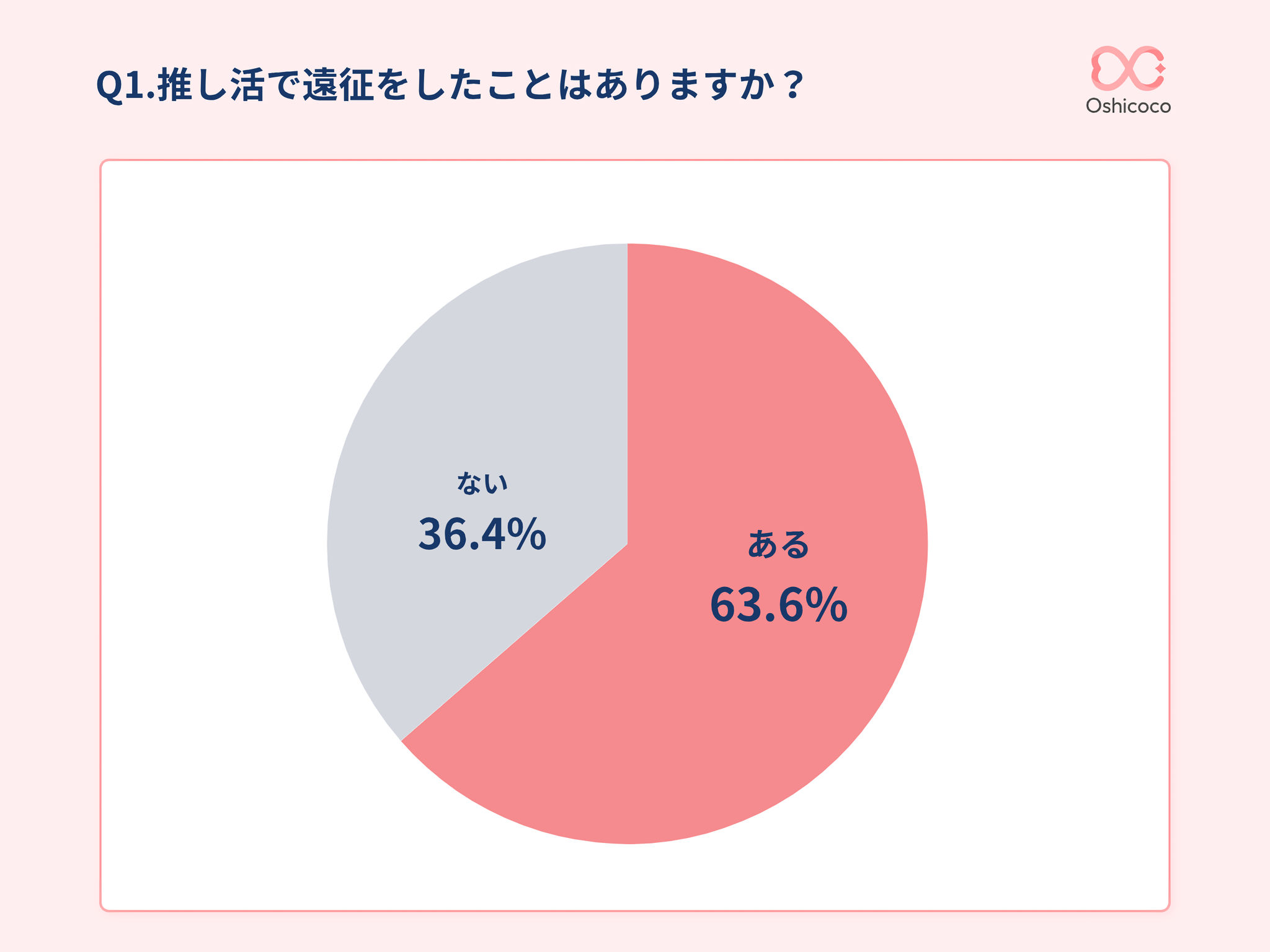 「推し活で遠征をしたことがあるかを示す円グラフ。ある63.6%、ない36.4%