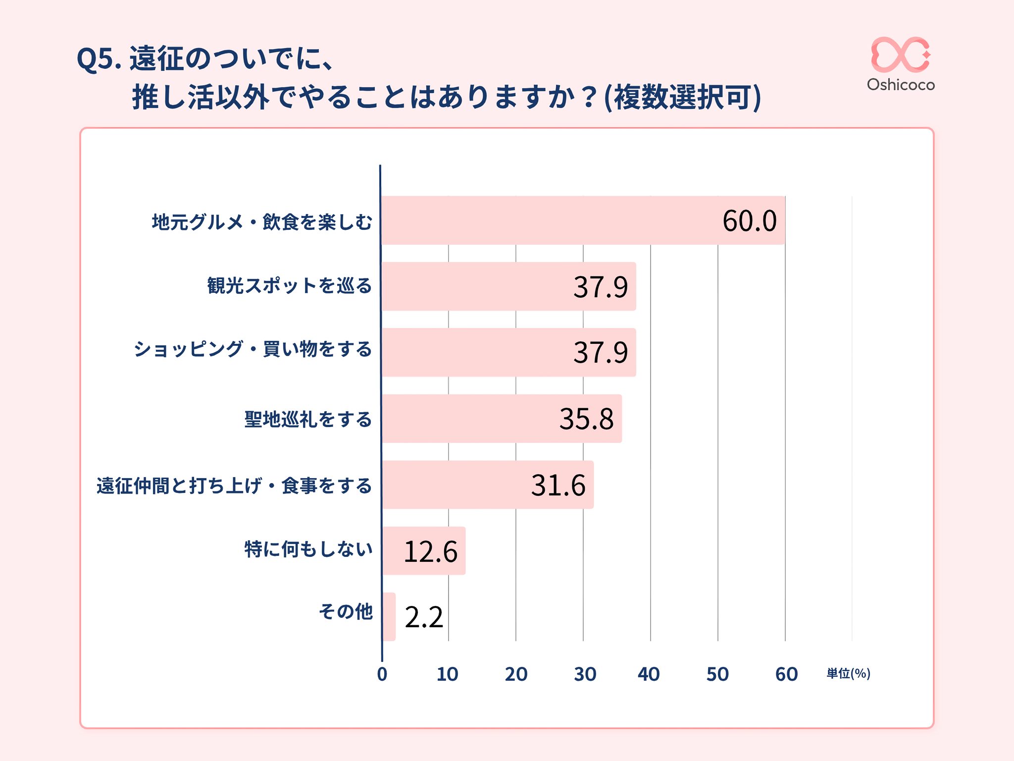 遠征先で推し活以外にする行動を示す棒グラフ。地元グルメや観光が上位