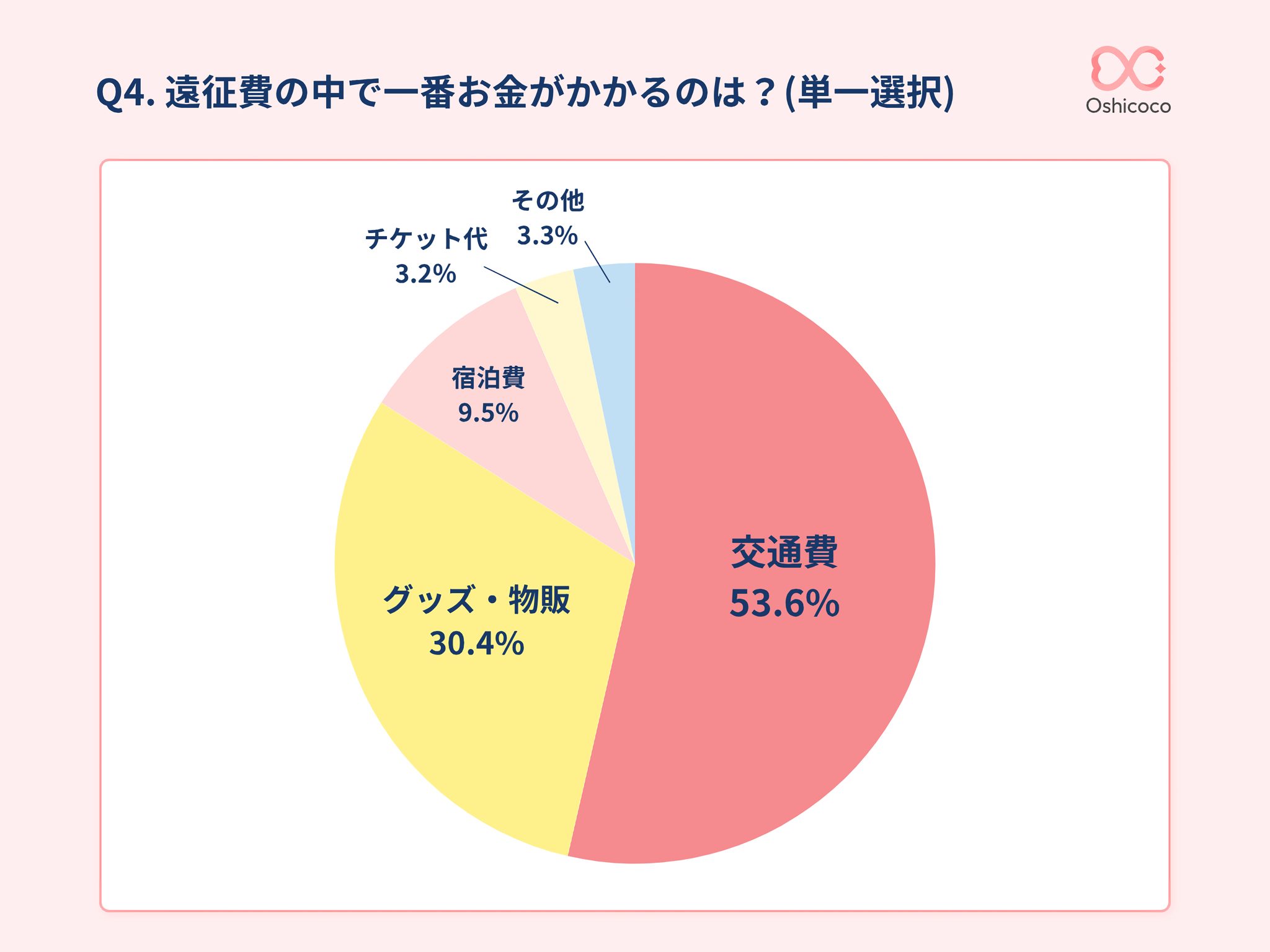 遠征費の中で最もお金がかかる項目を示す円グラフ。交通費が最多